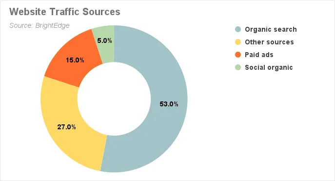 Chart showing website traffic sources